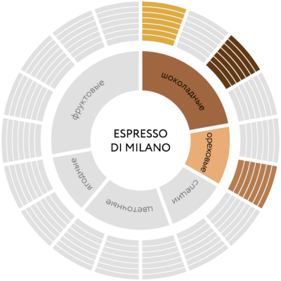 Кофе в зернах Jardin Espresso di Milano, 1кг